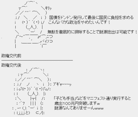 ポッポ鳩山「子ども手当などをマニフェストどおり実行すると、歳出100兆円突破します。財源なんてありませーんwwww」 ポッポ鳩山「子ども手当などをマニフェストどおり実行すると、歳出100兆円突破します。財源なんてありませーんwwww」