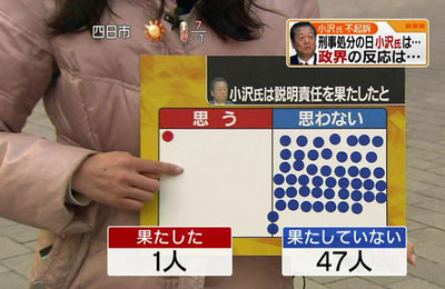 小沢一郎は説明責任を果たしたと思うか?(2010.2.4) 小沢一郎は説明責任を果たしたと思うか?(2010.2.4)