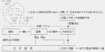民主党が企図する「日本借金で大破綻」の売国友愛構想図 民主党が企図する「日本借金で大破綻」の売国友愛構想図