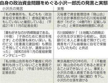 自身の政治資金問題をめぐる小沢一郎氏の発言と実態 自身の政治資金問題をめぐる小沢一郎氏の発言と実態